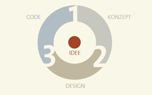 Idee Konzept Design Code
